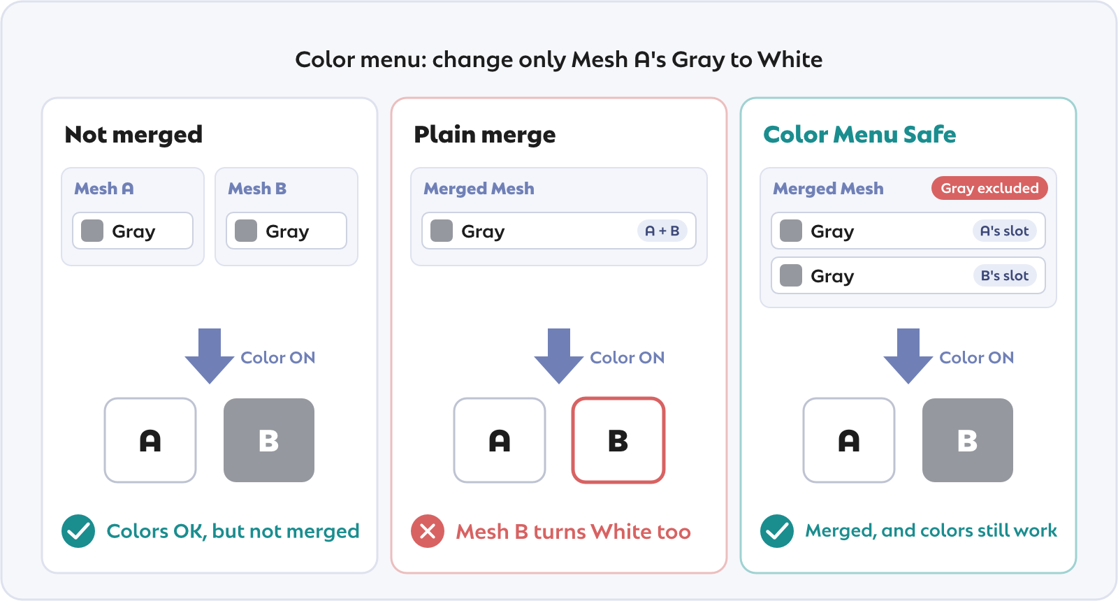 Not merged vs. plain merge vs. Color Menu Safe: a plain merge also changes the color of the other mesh