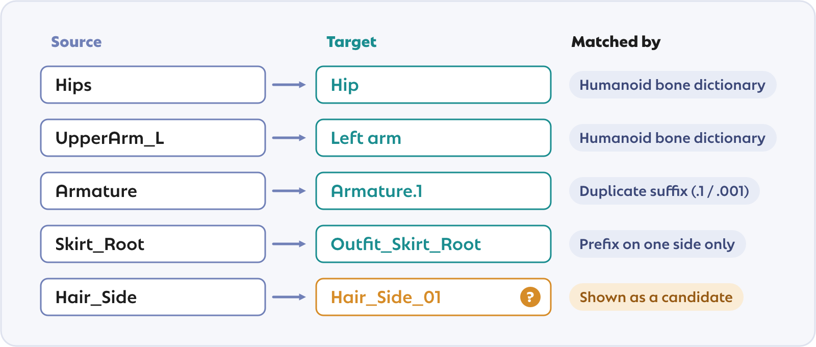 Mapping examples: matched by the humanoid bone dictionary and suffix/prefix handling; similar names become candidates