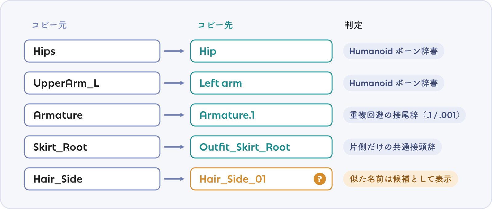 対応付けの例。Humanoid ボーン辞書や接尾辞・接頭辞の補正で自動対応し、似た名前は候補として表示