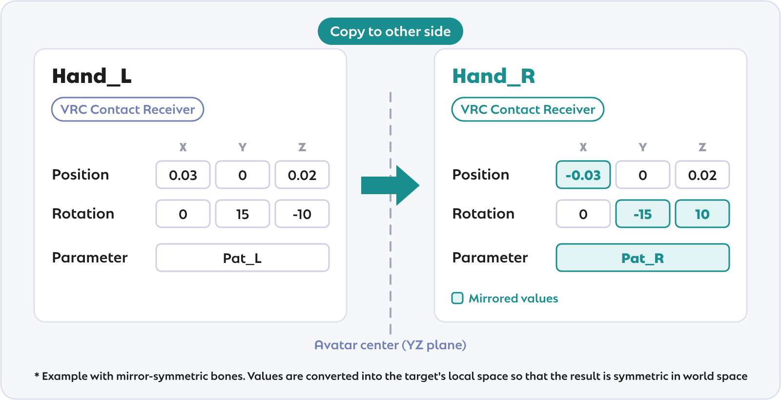 Values after copying to the other side: position and rotation are mirrored and the side marker in the parameter is swapped