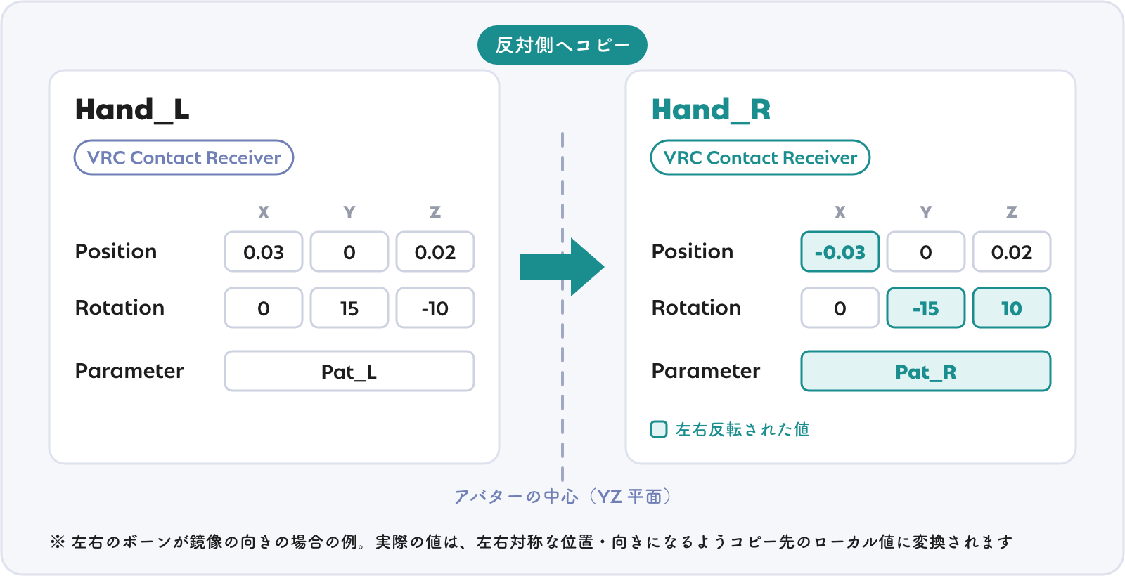 反対側へコピーしたときの値の変化。位置・回転が左右反転し、Parameter の左右表記も置き換わる