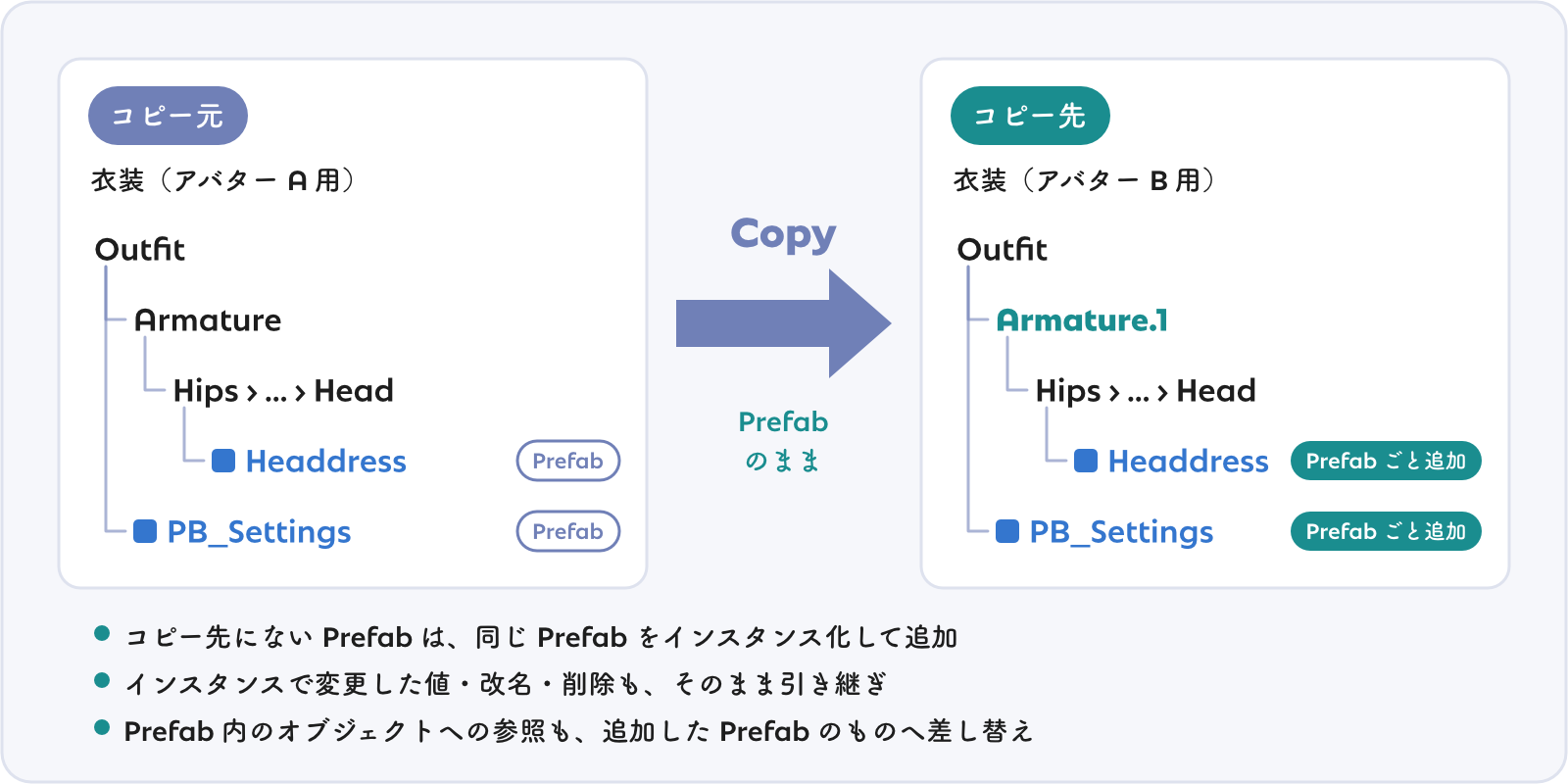 コピー先にない Prefab は、同じ Prefab として追加される