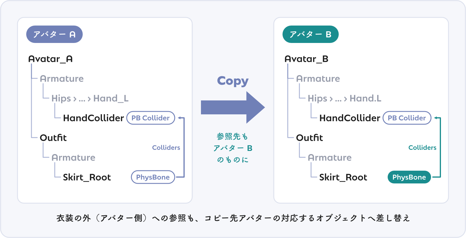 アバター側のコライダーへの参照が、コピー先アバターのコライダーへ差し替わる様子
