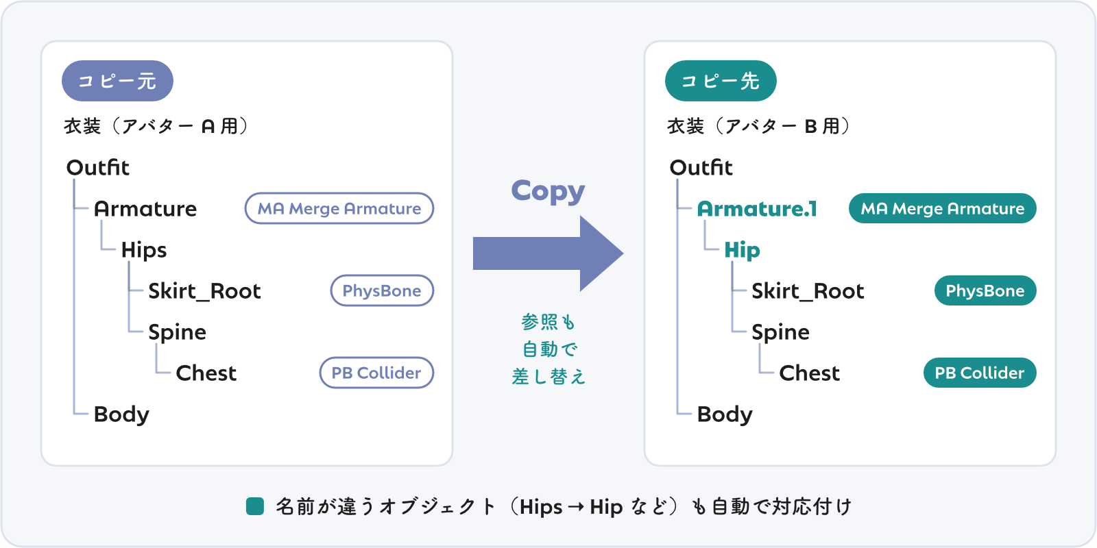 Component Copier の全体像。名前が違うオブジェクトにも対応付けてコンポーネントをコピー