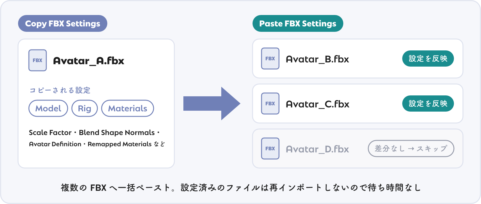 1 つの FBX の設定を複数の FBX へ一括ペースト。差分のないファイルはスキップ