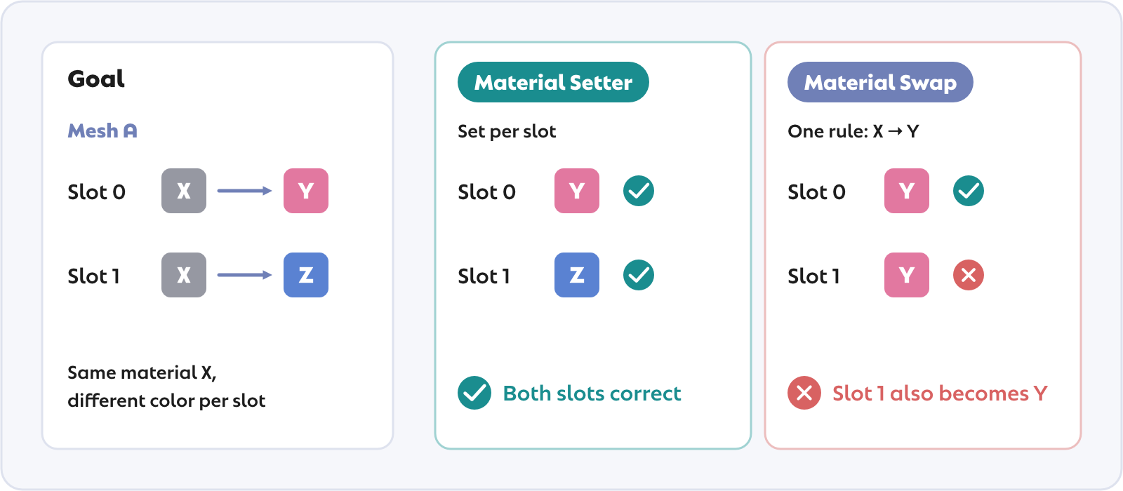 Changing the same material to different colors per slot: Material Setter handles it, Material Swap does not