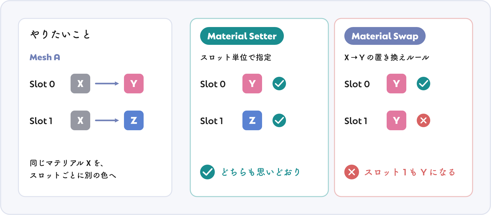 同じマテリアルをスロットごとに別の色にする場合、Material Setter は対応できるが Material Swap は同じ色になる