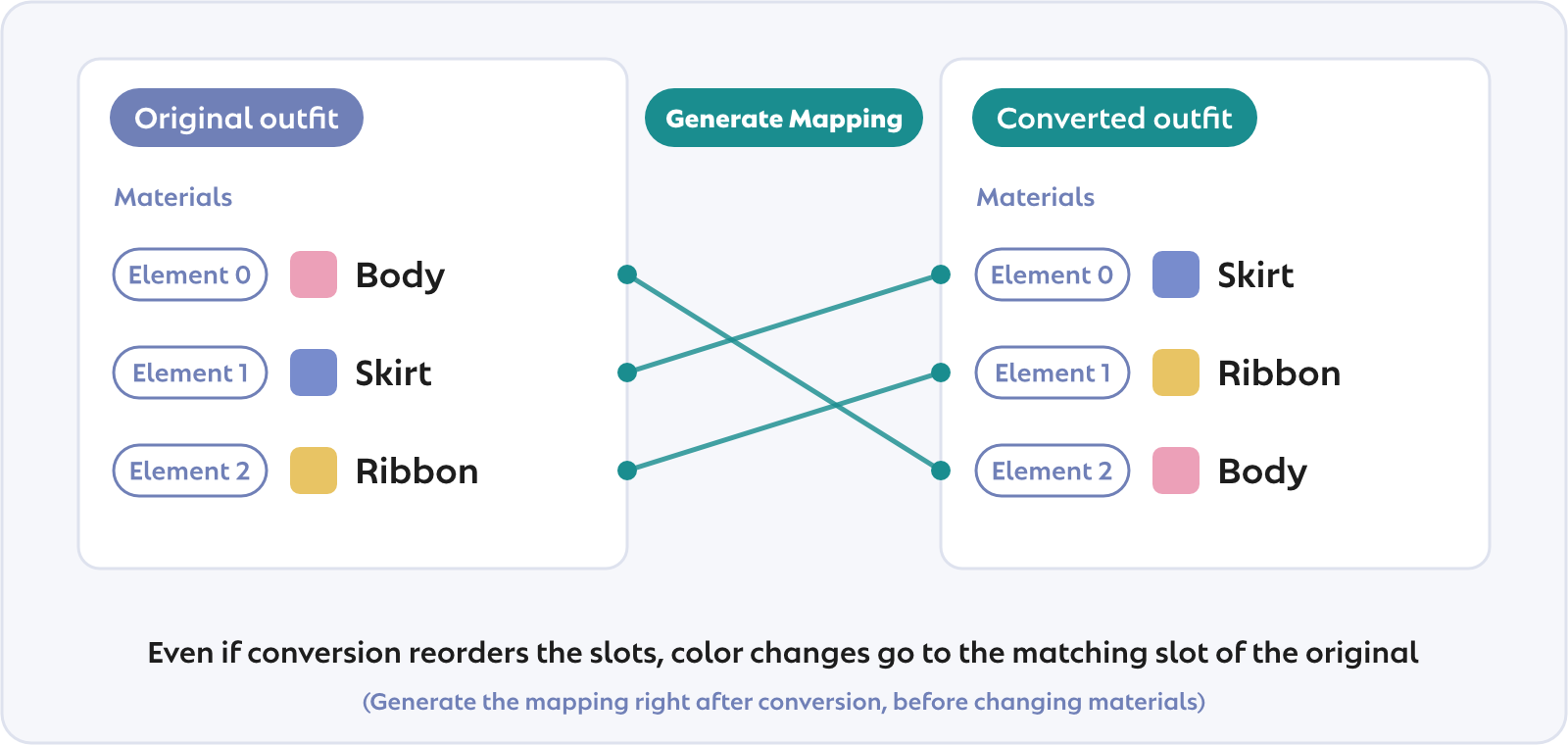 Material Slot Remapping maps the reordered slots of a converted outfit back to the original