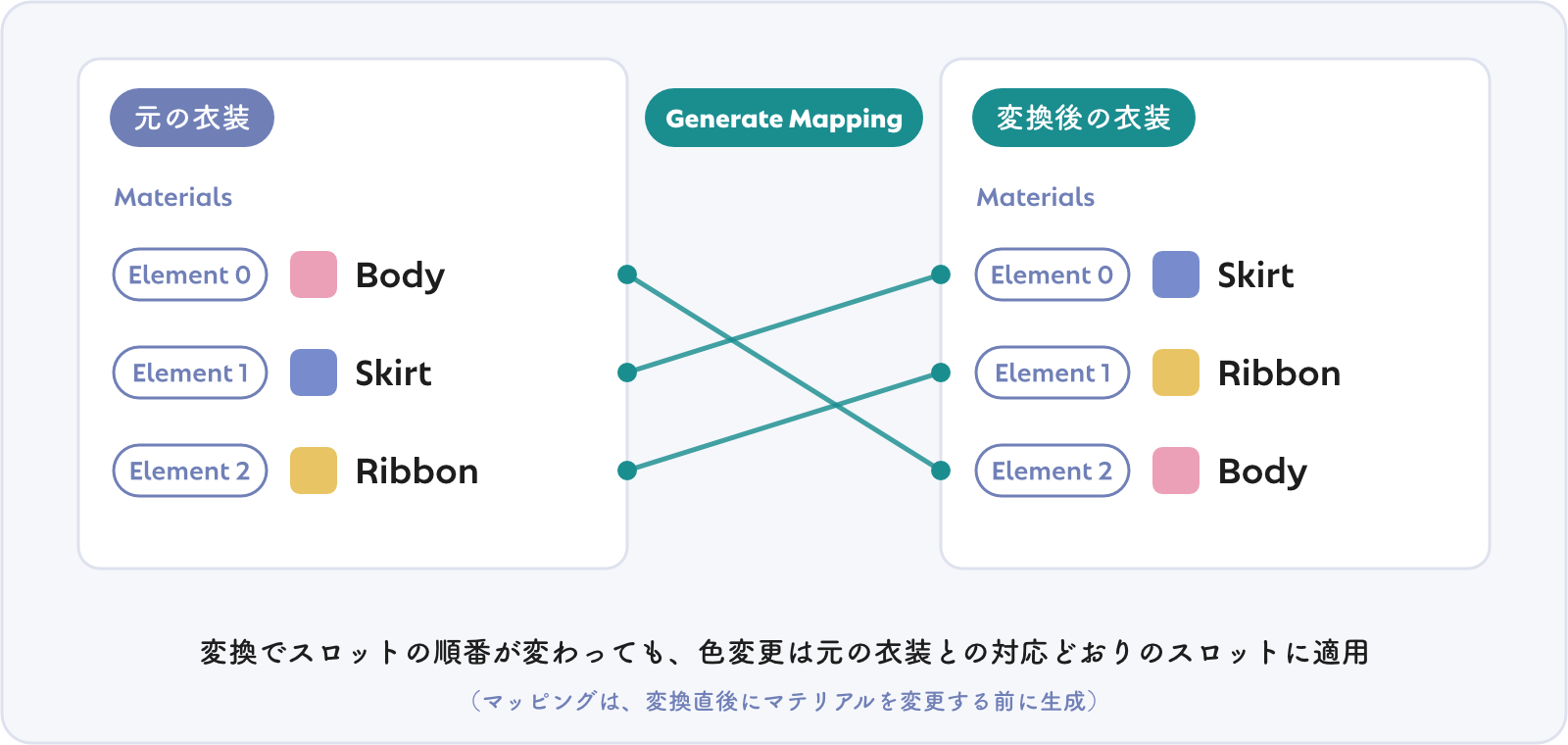 変換でスロット順が変わった衣装を、元の衣装との対応付けで補正する Material Slot Remapping