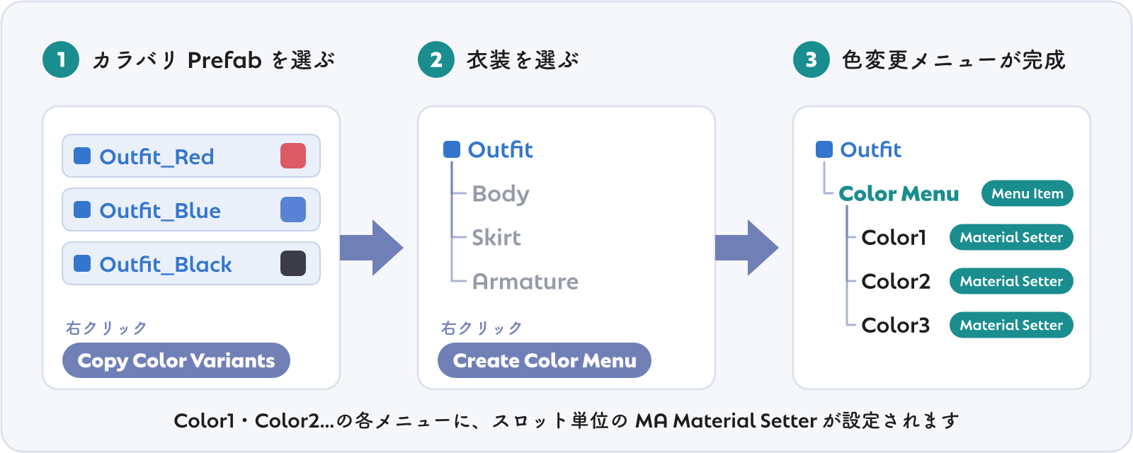 色変更メニュー作成の流れ。カラバリ Prefab をコピーして、衣装で Create Color Menu を実行